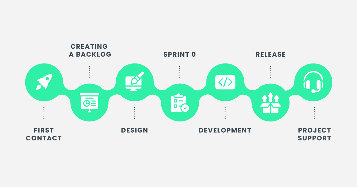 7 stages of Software Development Process